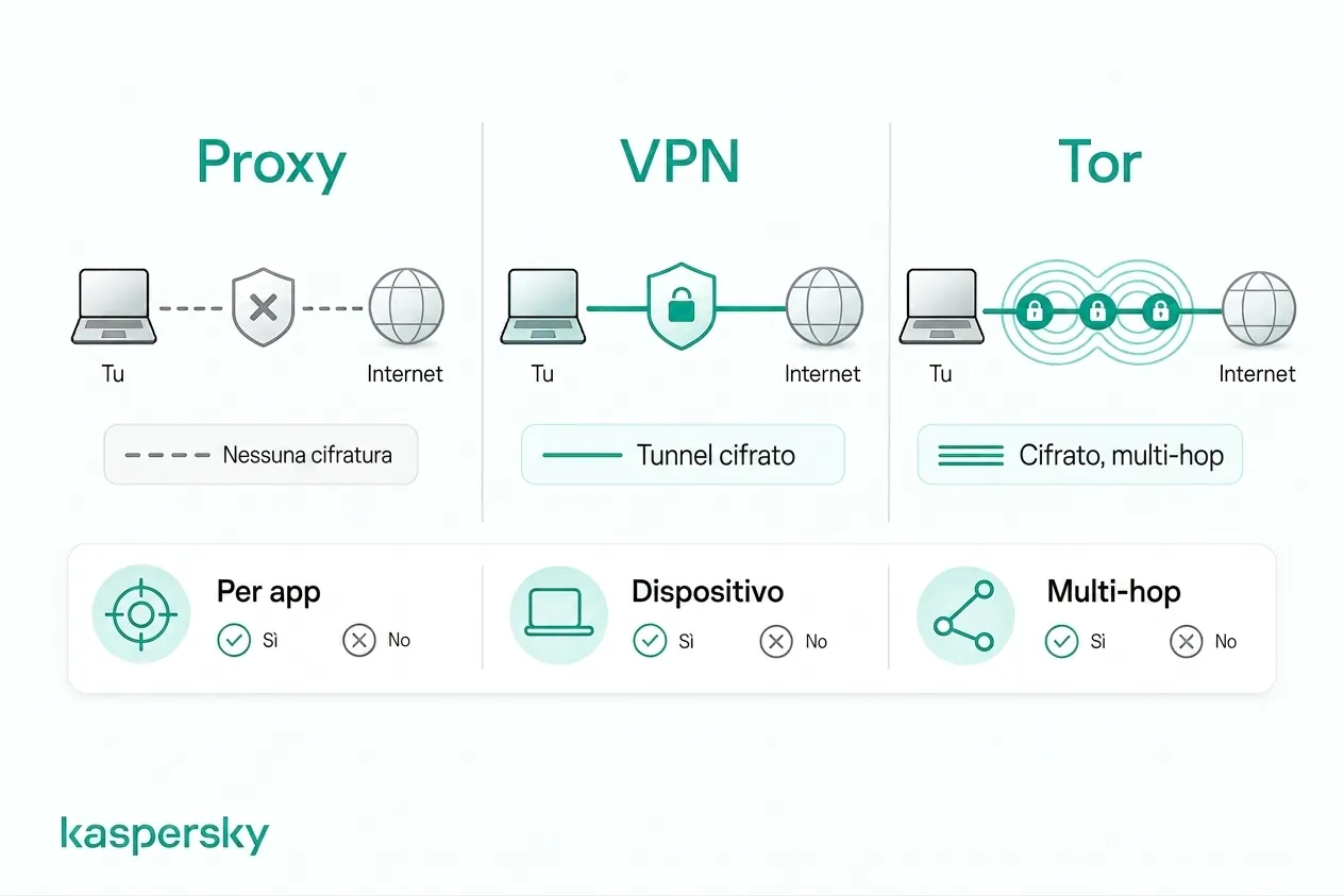 Come differiscono proxy, VPNs e Tor in crittografia e instradamento del traffico