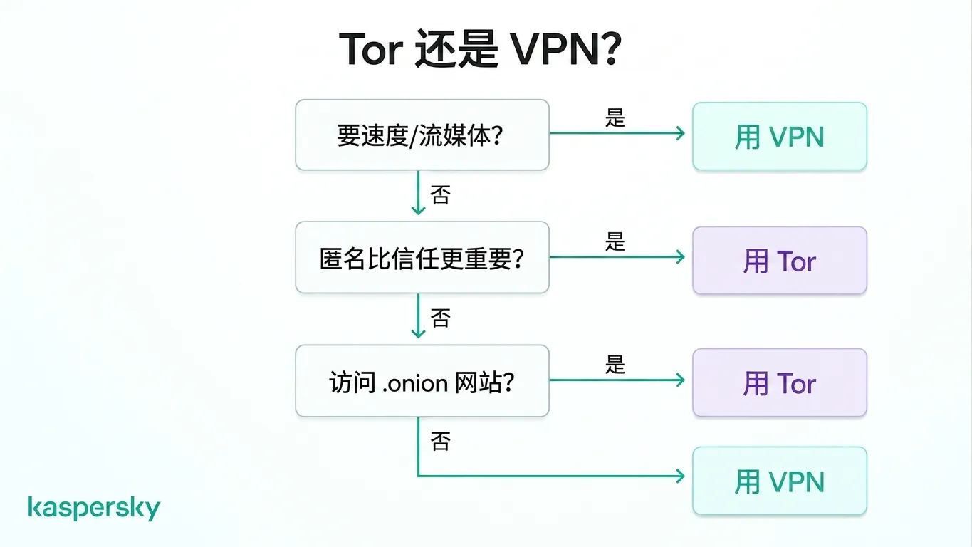 根据速度与匿名性需求选择 Tor 或 VPN 的决策流程图