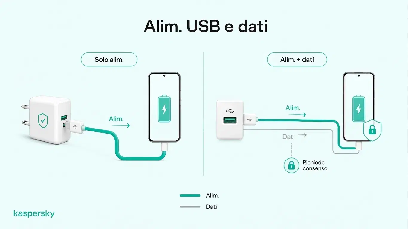 Diagramma che confronta la ricarica solo energia tramite un adattatore da muro con la ricarica USB che può anche trasmettere dati
