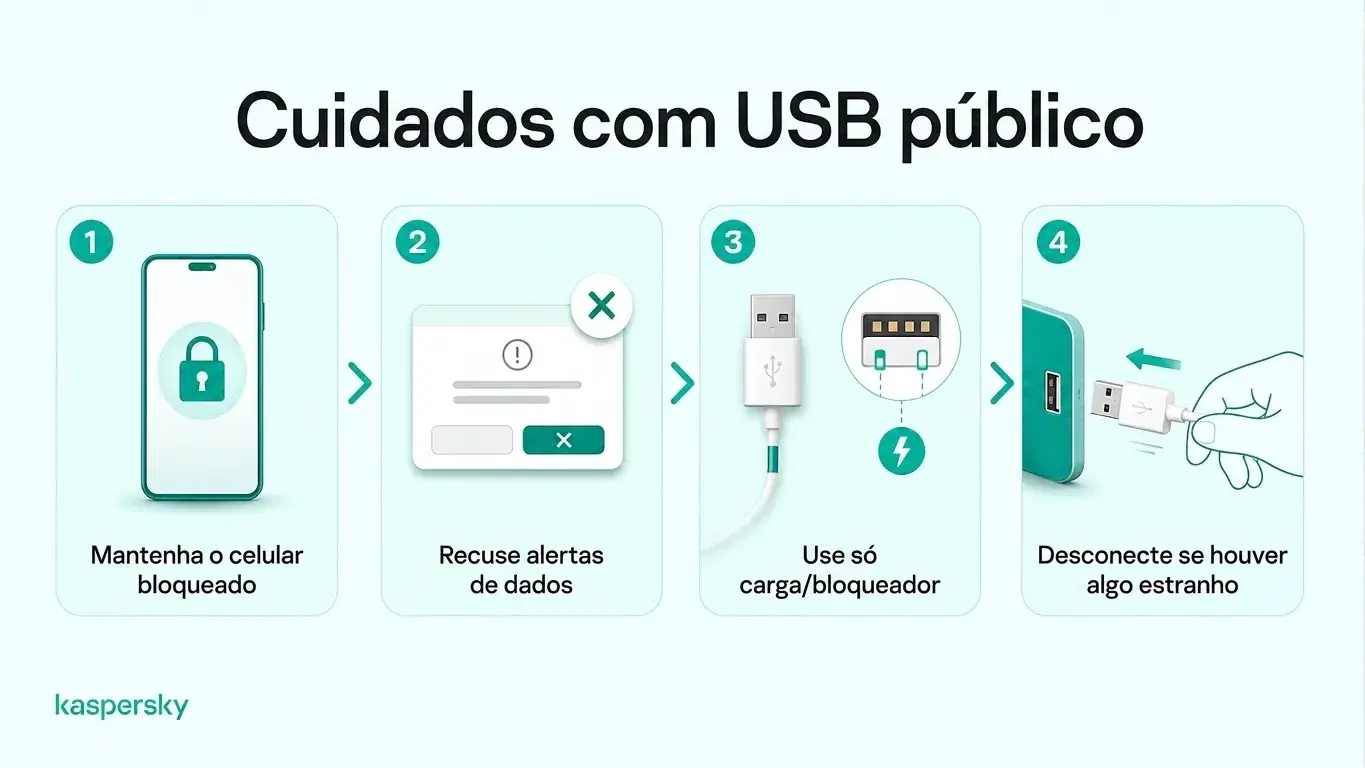 Quatro dicas de segurança para pontos de recarga públicos USB: mantenha o aparelho bloqueado, rejeite pedidos de dados, use um bloqueador de dados e desconecte se achar suspeito
