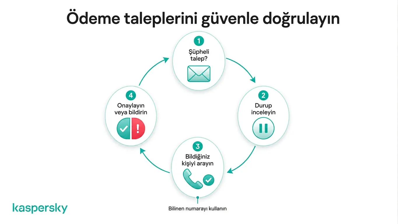 Olağandışı işletme ödeme taleplerini güvenli şekilde doğrulamak için dört adımlı süreç