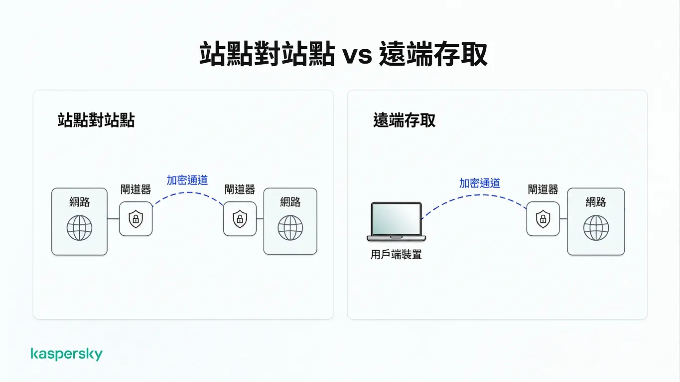 比較 site-to-site 與 remote-access IPsec VPN 透過加密隧道連線的示意圖