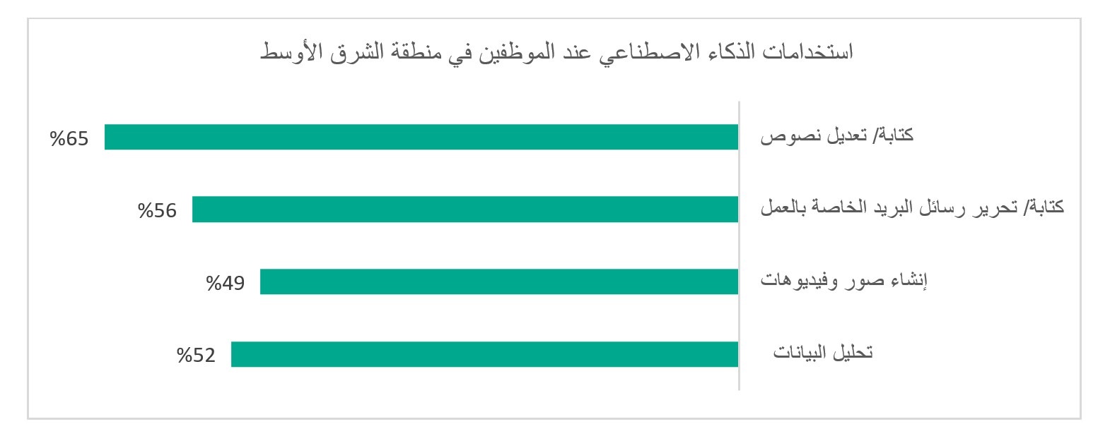 251022_Areas of AI usage among employees_ME_Arabic