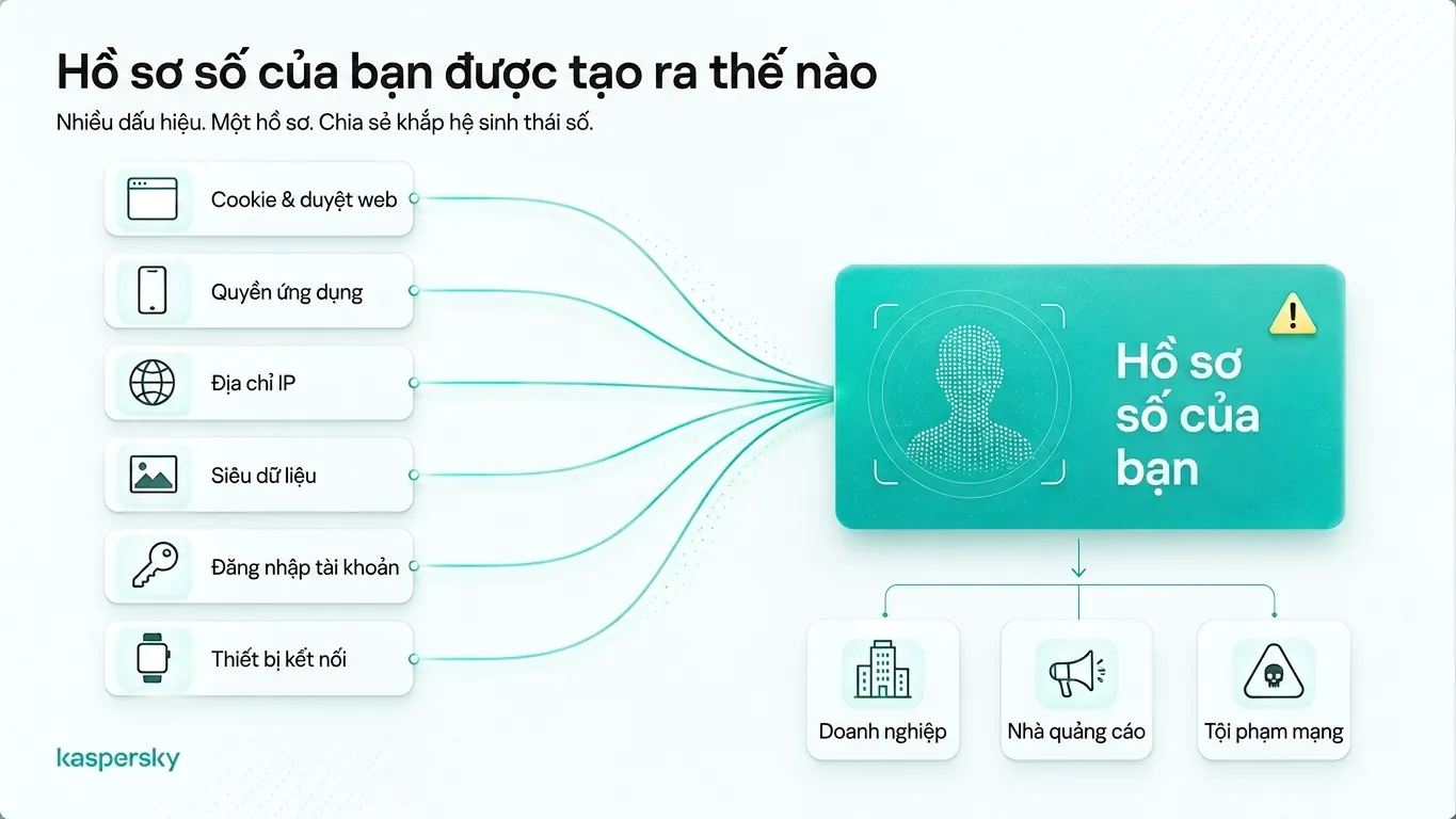 Digital profile built from browsing data, app permissions, IP addresses, metadata, and connected devices