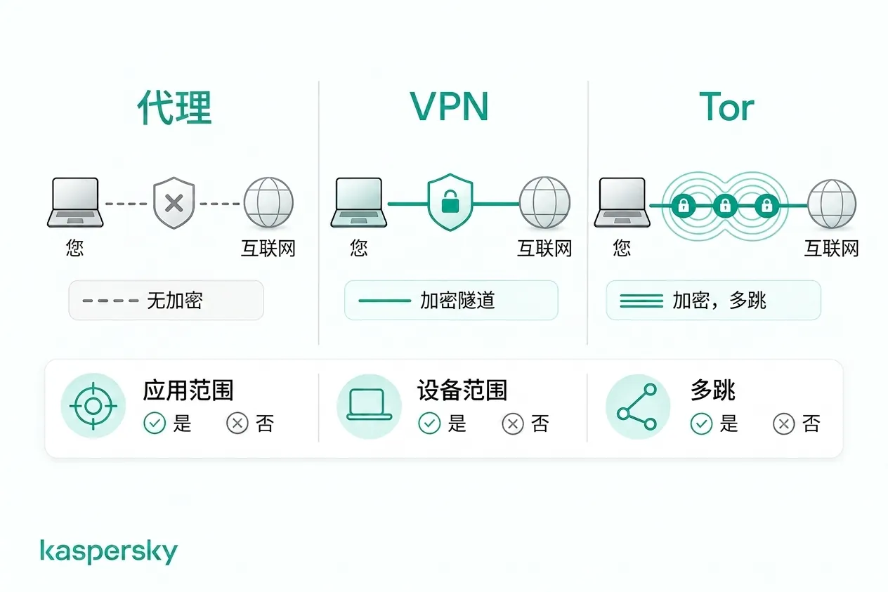 代理服务器、VPNs 与 Tor 在加密和流量路由方面的差异