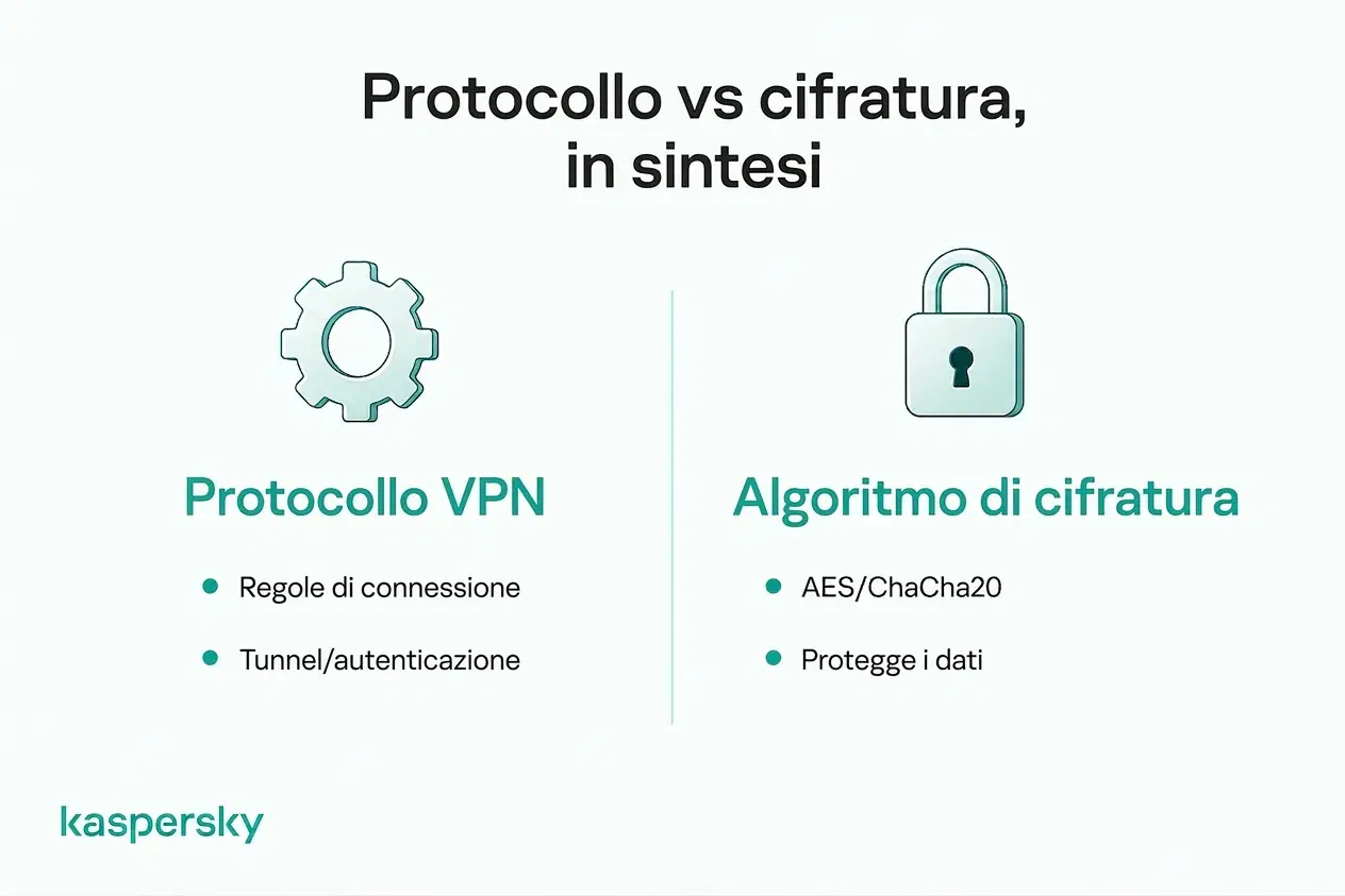 Differenza tra un protocollo VPN e un algoritmo di crittografia come AES o ChaCha20.