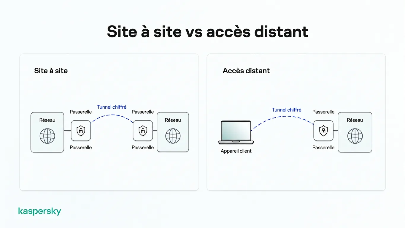 Diagramme comparant les connexions site‑to‑site et accès à distance IPsec à travers des tunnels chiffrés