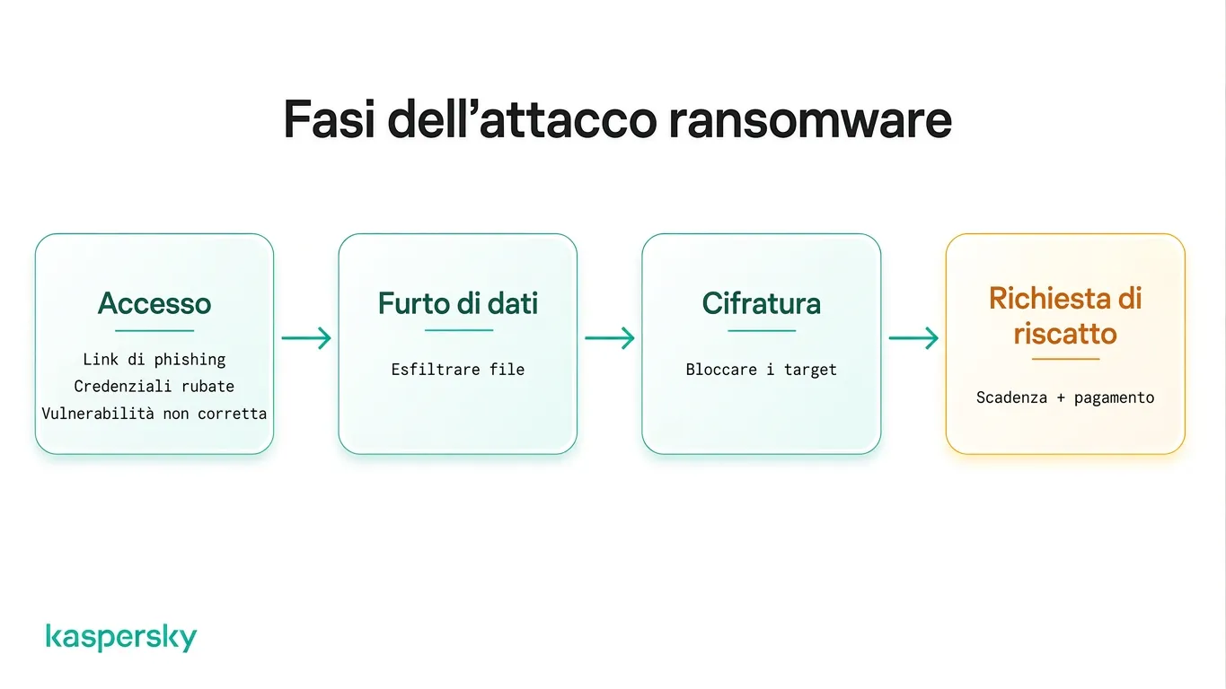 Fasi di un attacco ransomware dall'accesso iniziale alla richiesta di riscatto