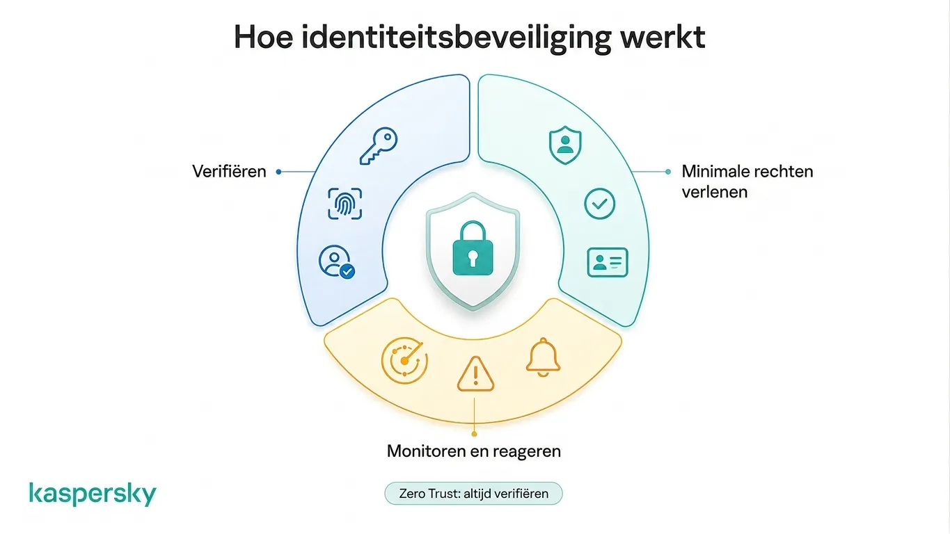 identiteitsbeveiliging gebruikt authenticatie, autorisatie, monitoring en Zero Trust