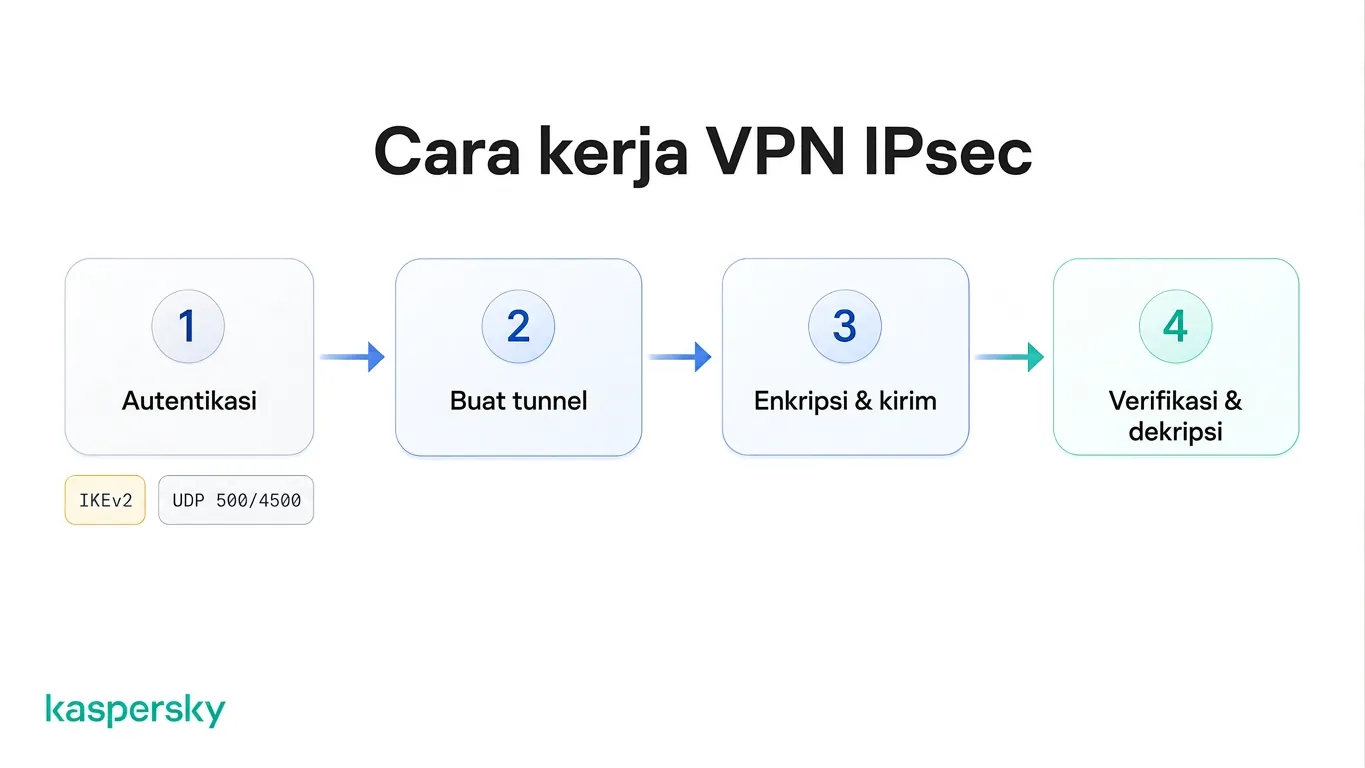 Empat langkah sebuah VPN IPsec: autentikasi, penyiapan tunnel, enkripsi dan transmisi, lalu verifikasi dan dekripsi