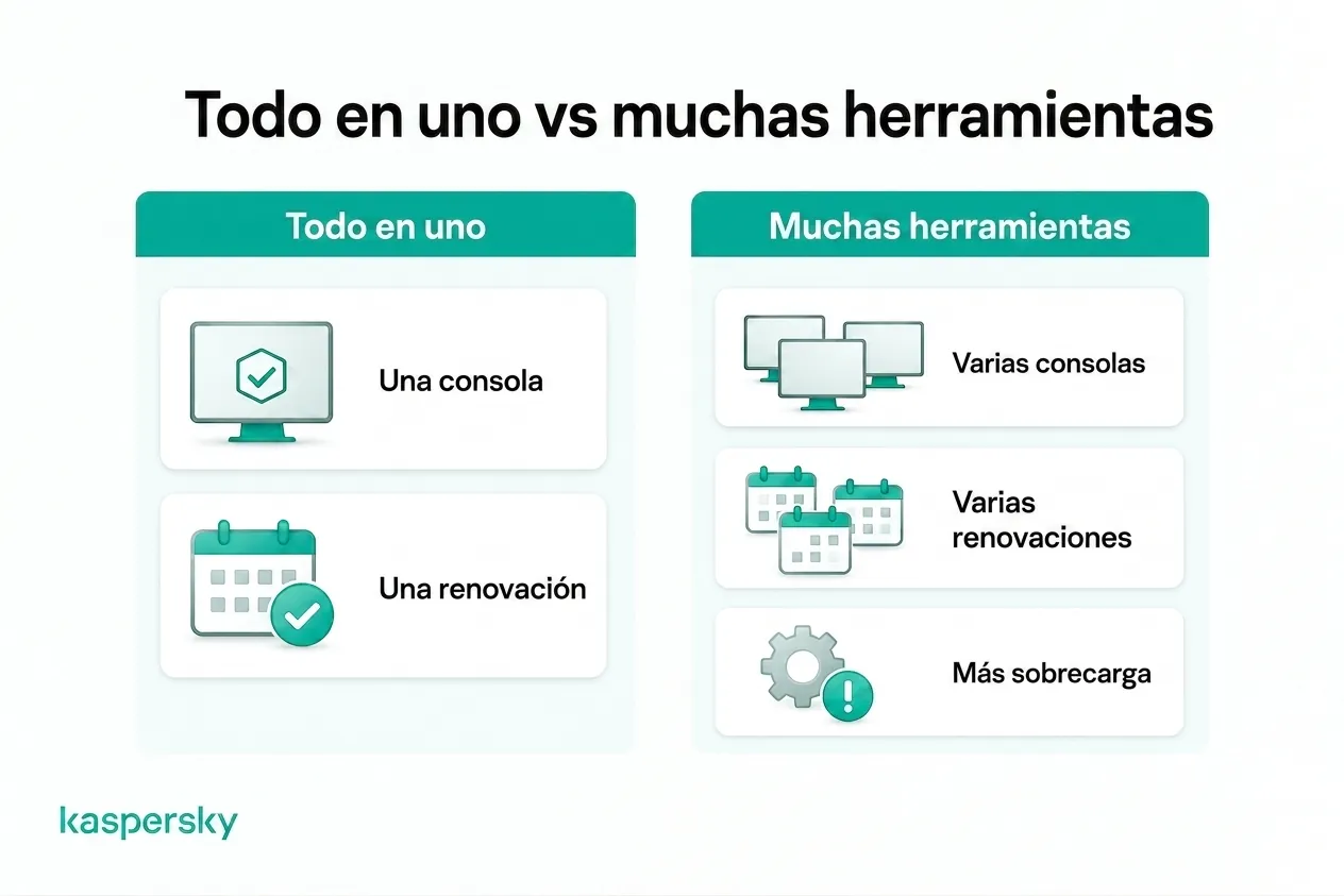 Seguridad todo en uno comparada con gestionar múltiples consolas, renovaciones y herramientas