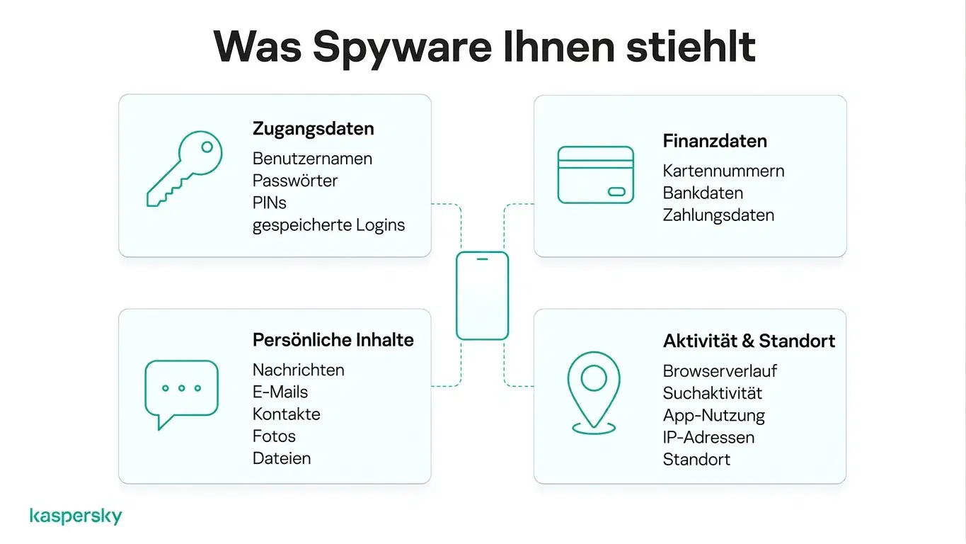 Diagramm, das die Arten von Informationen zeigt, die Spyware stehlen kann, einschließlich Passwörter, Finanzdaten, Nachrichten und Standortinformationen