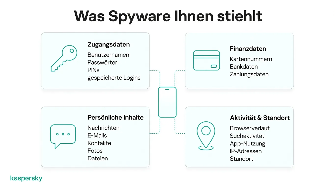Diagramm, das die Arten von Informationen zeigt, die Spyware stehlen kann, einschließlich Passwörter, Finanzdaten, Nachrichten und Standortinformationen