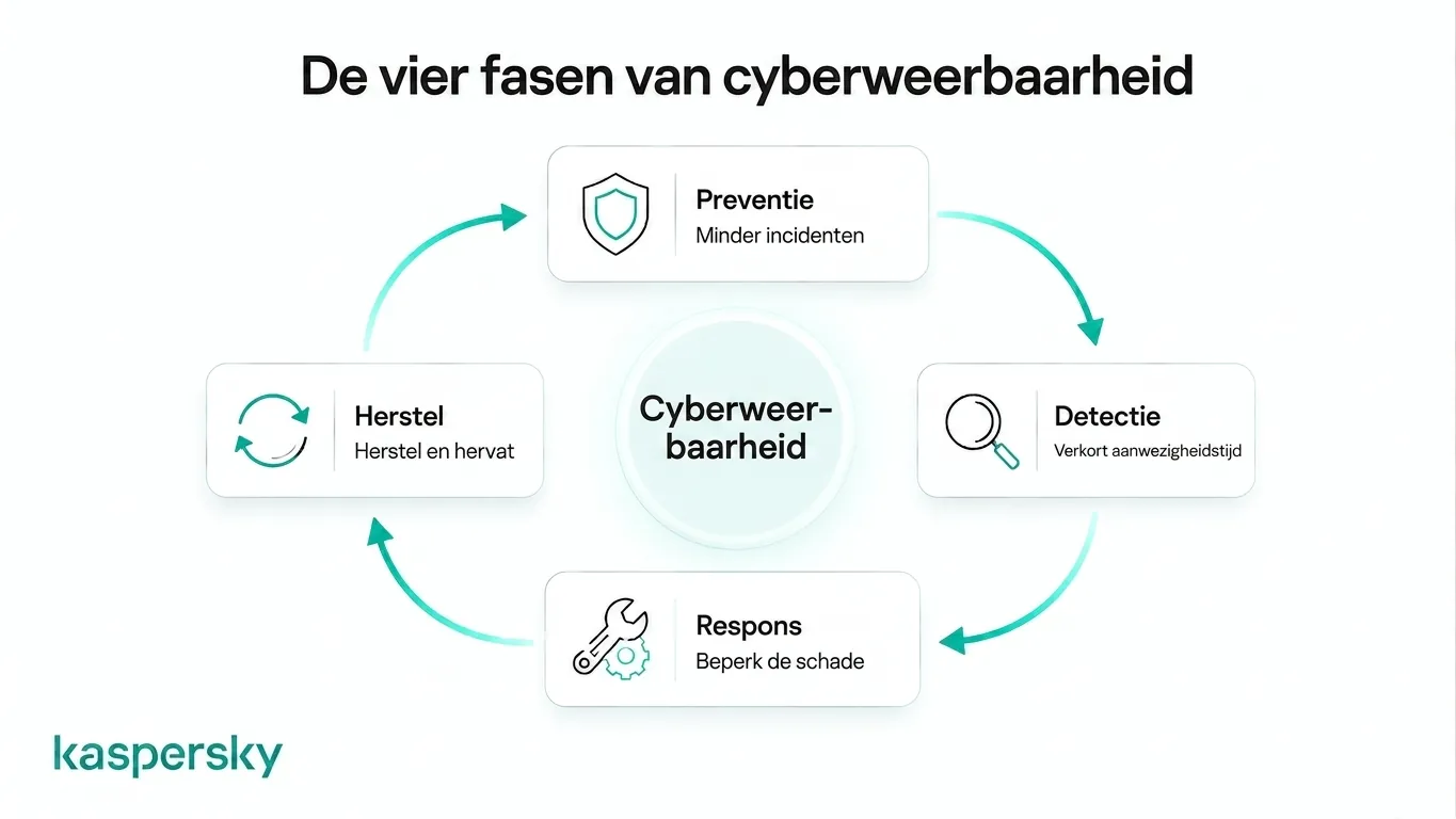 Levenscyclus van cyberweerbaarheid die preventie, detectie, reactie en herstel toont