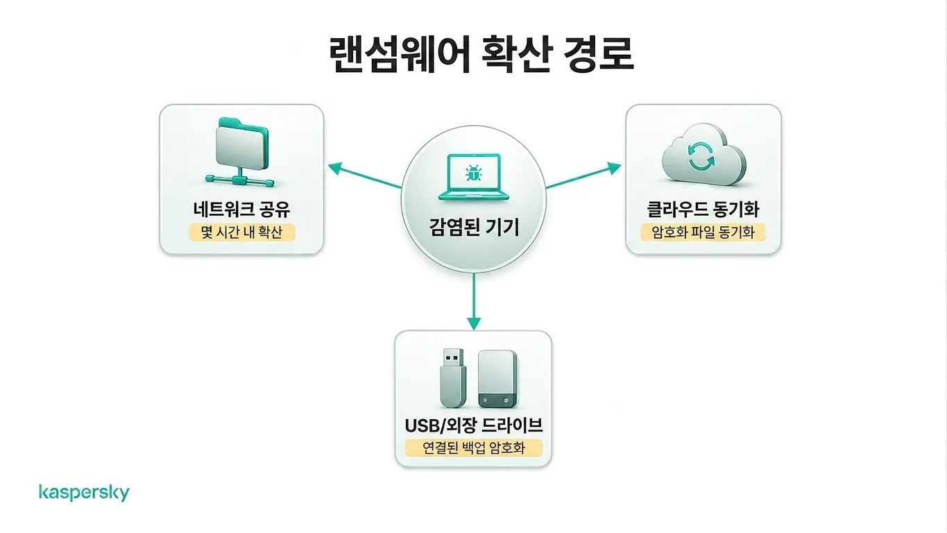 네트워크 공유, 클라우드 스토리지, 외장 드라이브로 확산되는 랜섬웨어