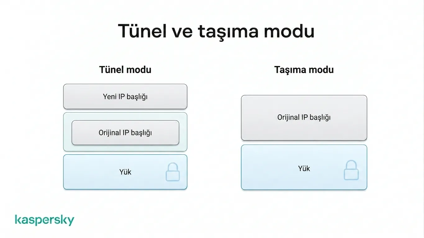 IPsec tünel modu orijinal IP paketi korurken, taşıma modu yalnızca paketin yükünü korur ve IP başlığı görünür bırakır