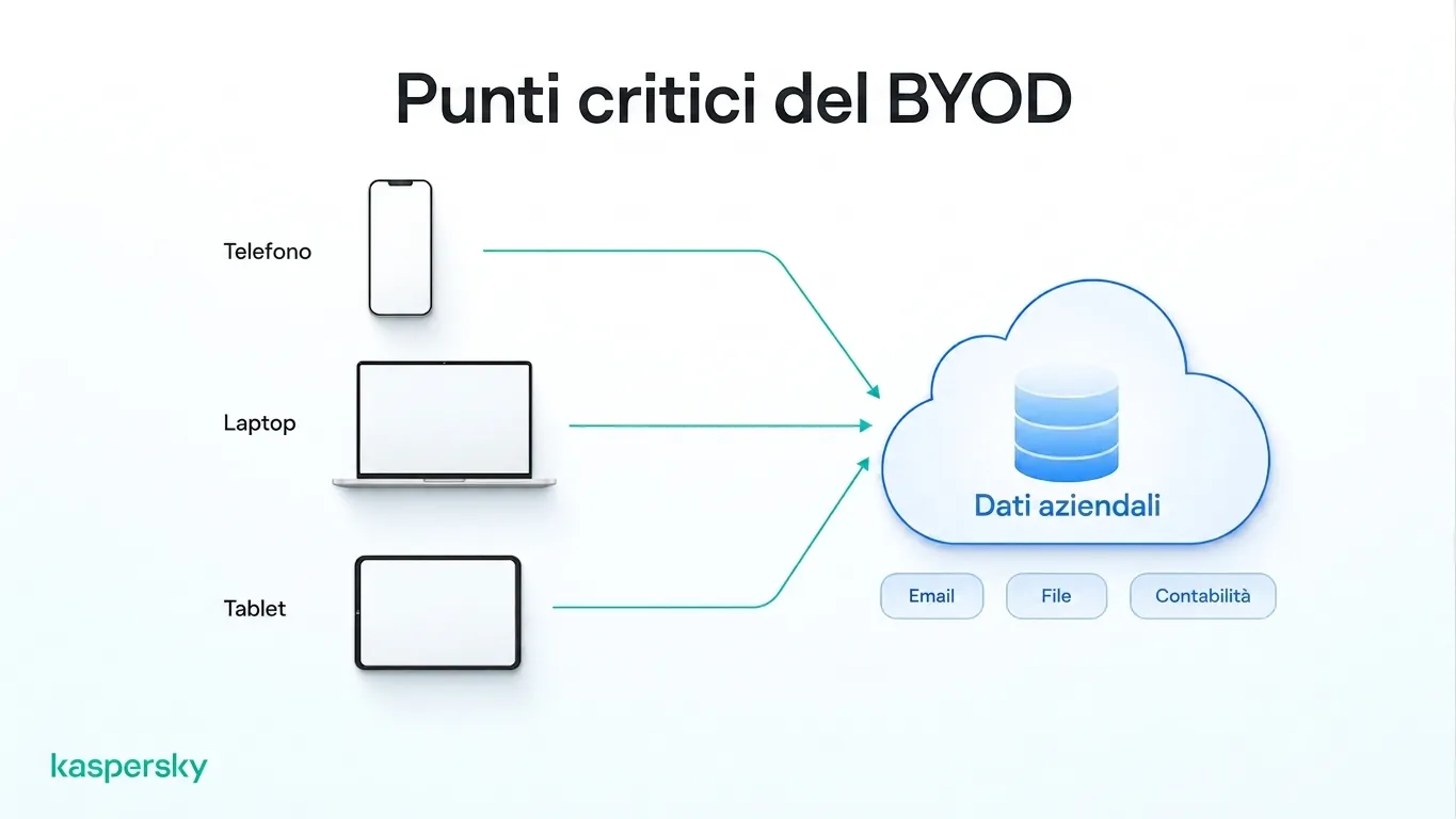Telefoni personali, laptop e tablet che accedono ai dati aziendali condivisi in un ambiente BYOD