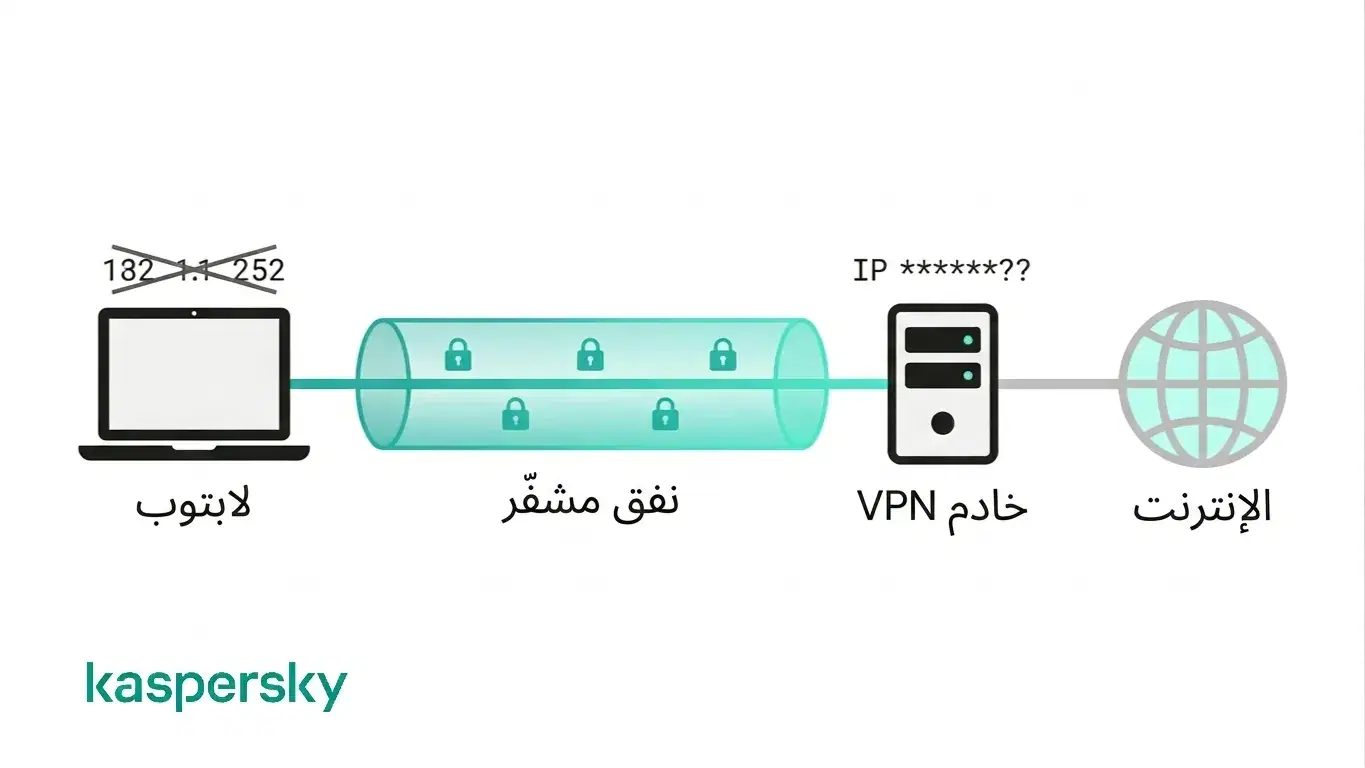 مخطط يوضح كيف يقوم VPN بتشفير الحركة عبر نفق آمن