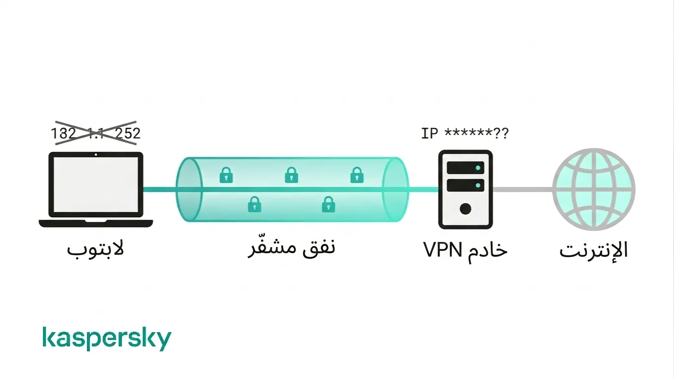 مخطط يوضح كيف يقوم VPN بتشفير الحركة عبر نفق آمن