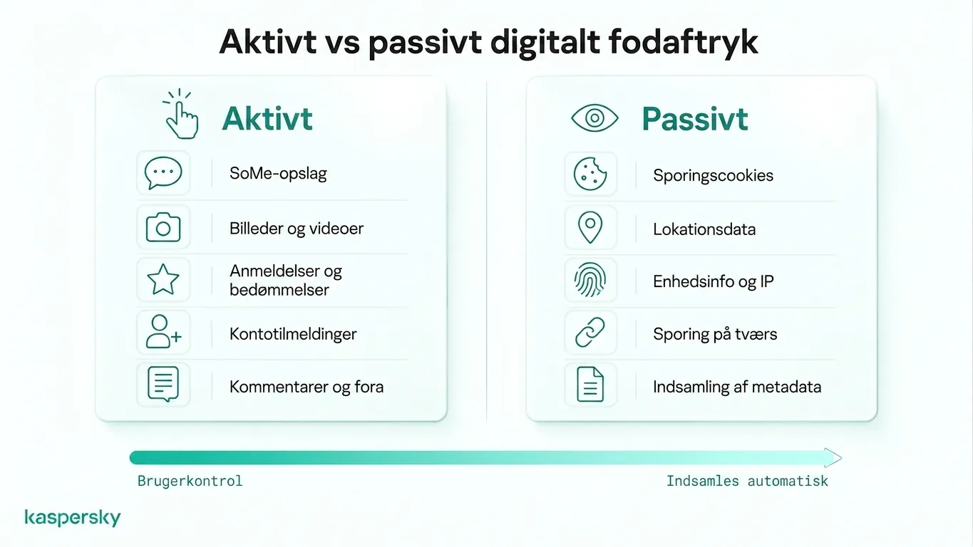 Comparison of active and passive digital footprints with examples of user actions and automatic tracking