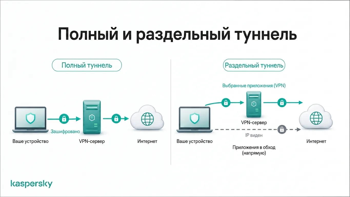 Полный туннель против раздельного туннеля: маршрутизация трафика в VPN