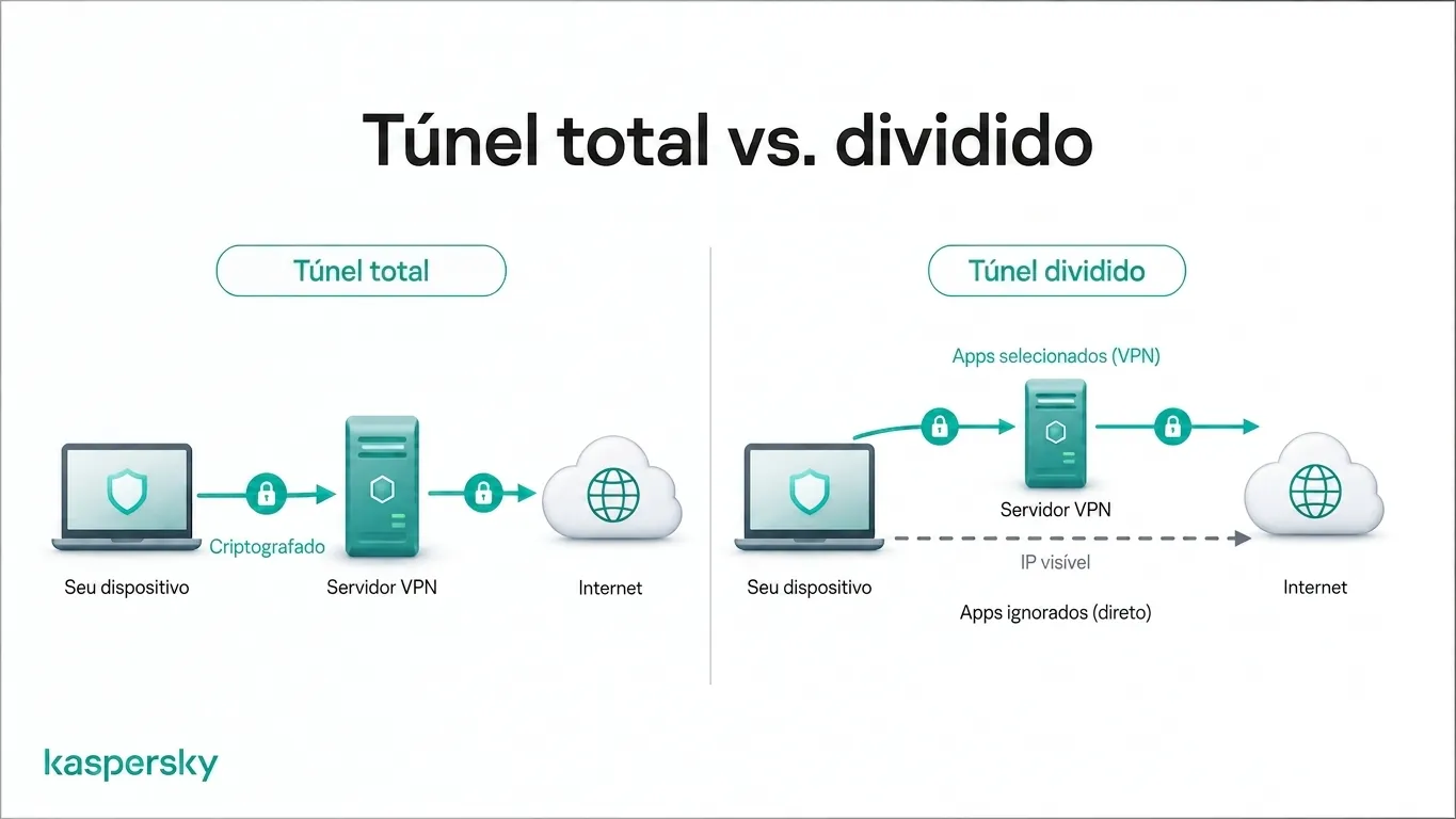 Roteamento de tráfego de VPN: túnel completo x túnel dividido