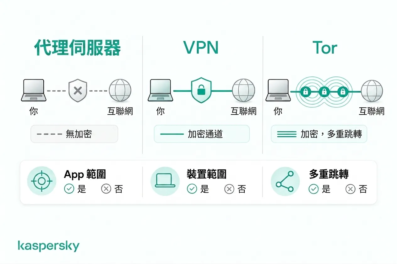 代理伺服器、VPNs 與 Tor 在加密與流量路由上的差異