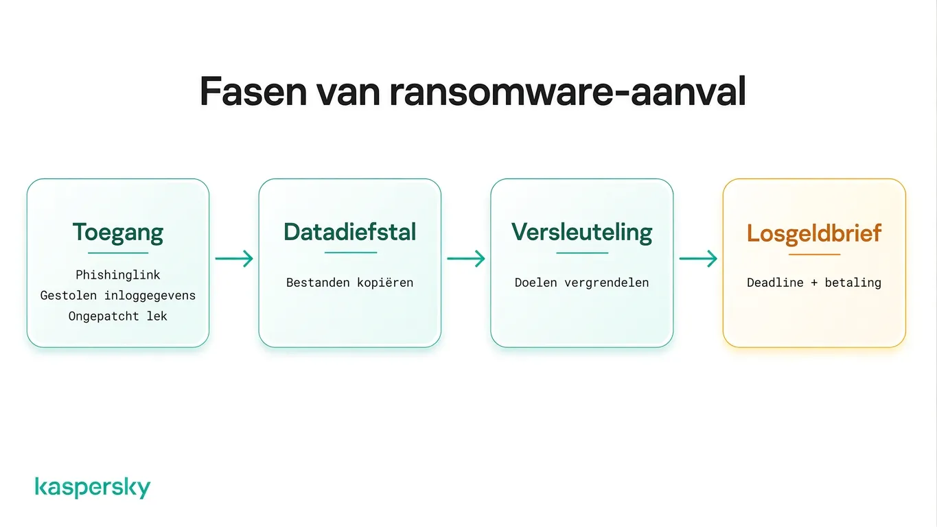 Fasen van een ransomware‑aanval, van initiële toegang tot losgeldeis