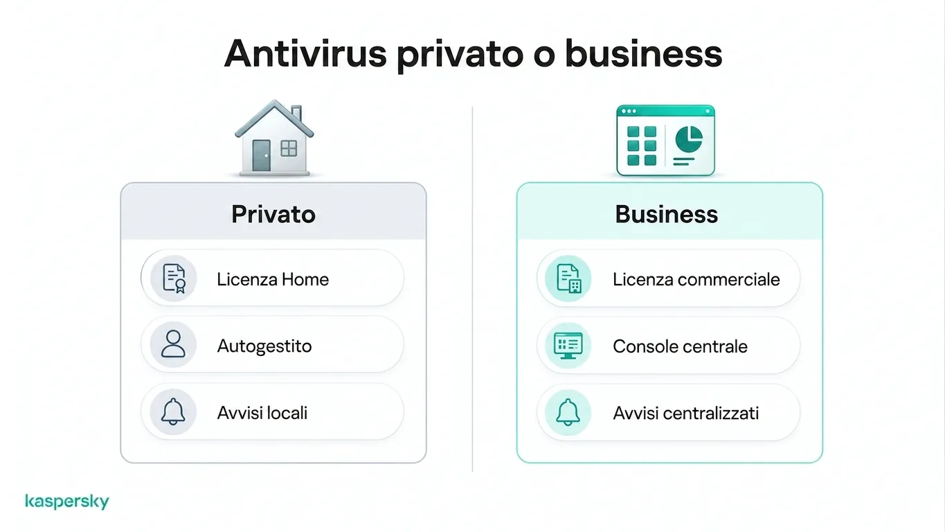 Confronto tra antivirus personali e aziendali che mostra avvisi di licenza, gestione e sicurezza