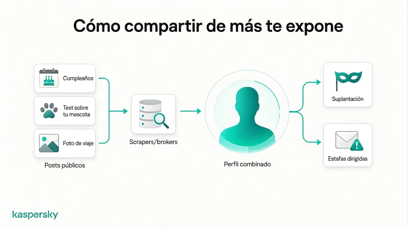 Cómo las publicaciones públicas pueden recopilarse en un perfil personal usado para suplantación e estafas dirigidas