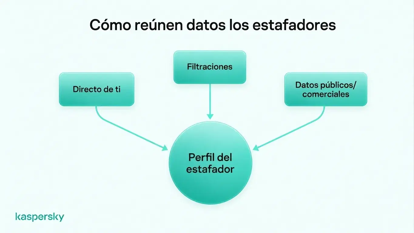 Contraseñas únicas y la autenticación de dos factores pueden hacer que credenciales filtradas sean mucho menos útiles si se expone información personal