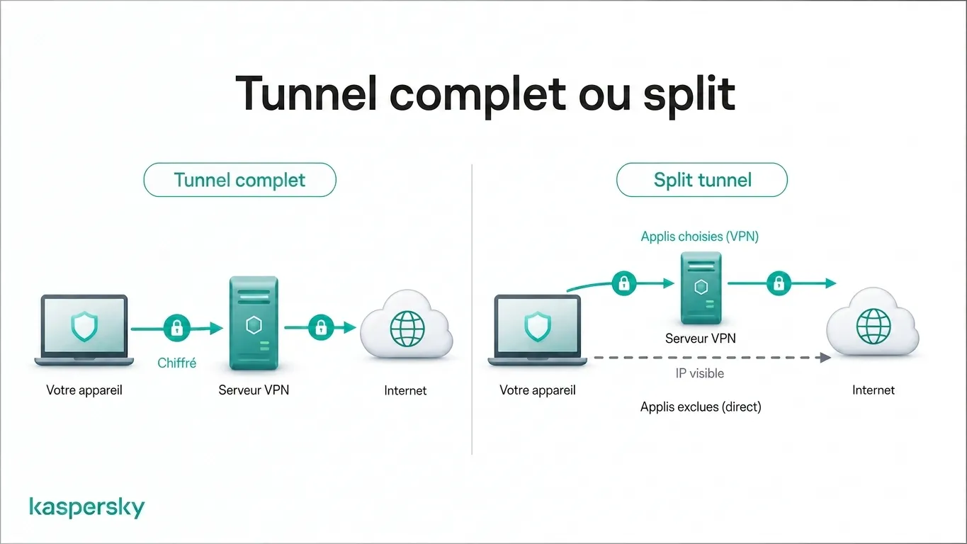 Tunnel complet vs. split tunnel : routage du trafic VPN