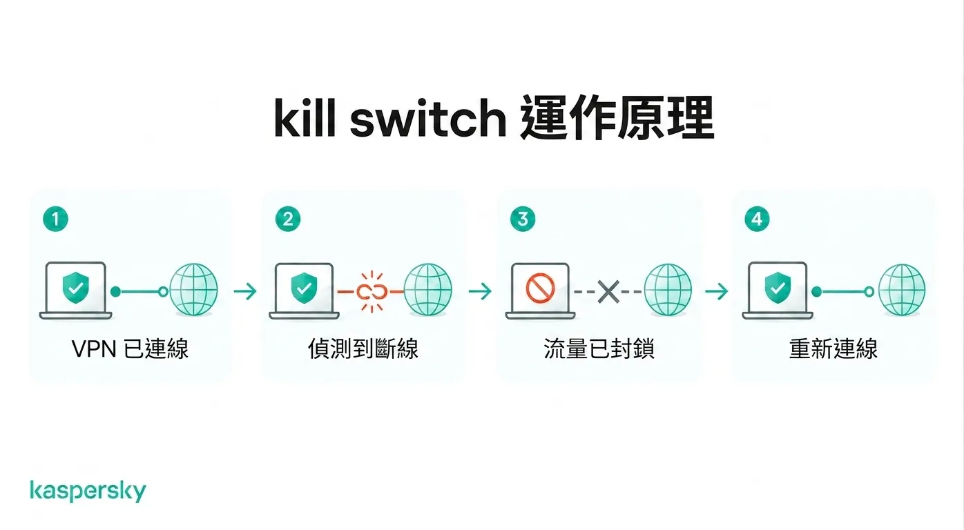 斷線保護在 VPN 連線中斷時如何封鎖網路流量