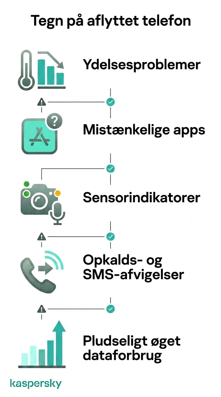 Vigtige advarselstegn på en aflyttet telefon: ydeevneproblemer, mistænkelige apps, sensoradgang, opkaldsanomalier og datapigge