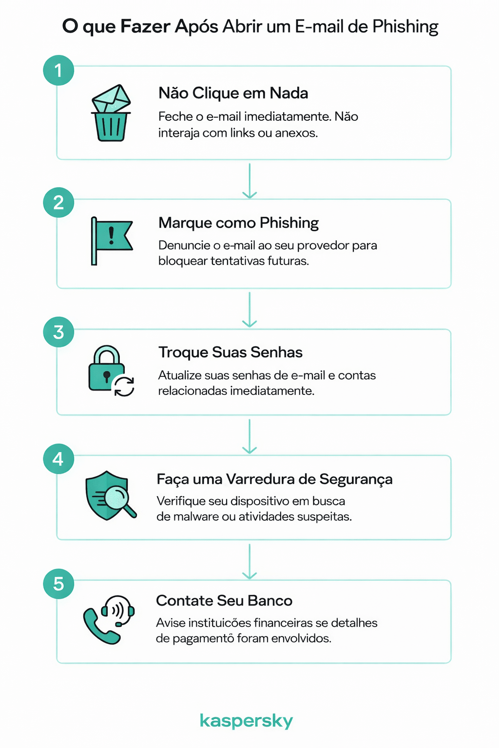 Passos após abrir um e‑mail de phishing: não clique em links, denuncie, mude senhas, faça verificação de segurança e contate seu banco.