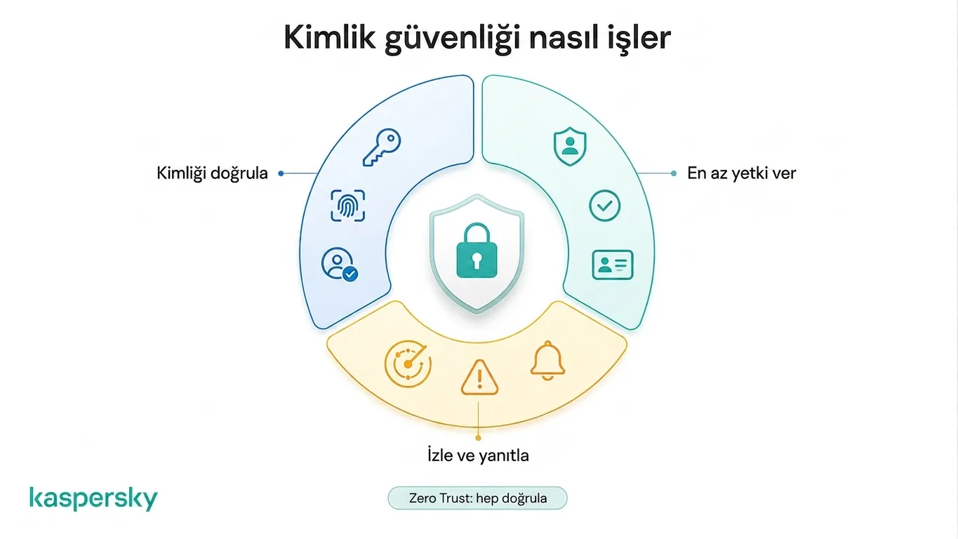 kimlik güvenliği; kimlik doğrulama, yetkilendirme, izleme ve Zero Trust