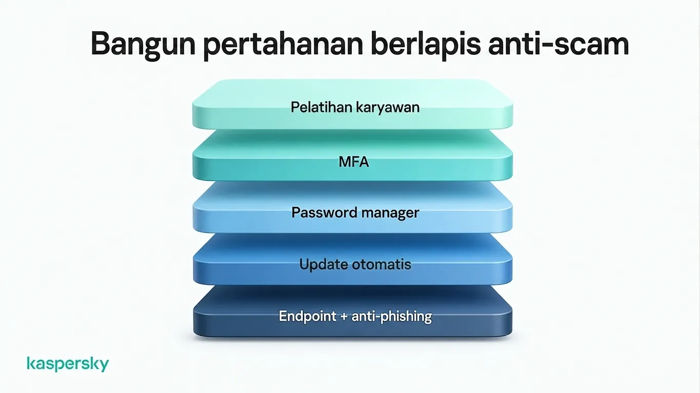 Lapisan perlindungan penipuan bisnis, termasuk pelatihan karyawan, MFA, dan keamanan anti-phishing