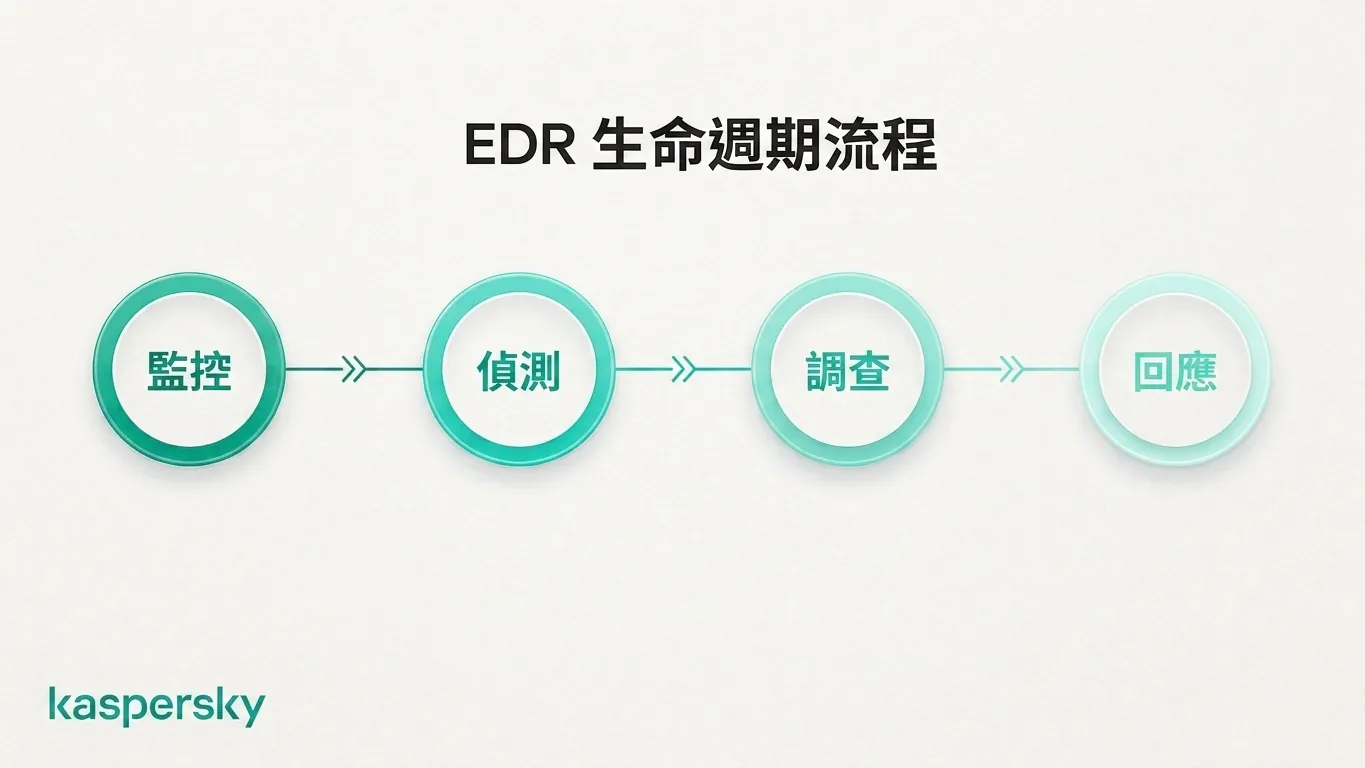 EDR 生命週期示意：監控、偵測、調查與回應流程