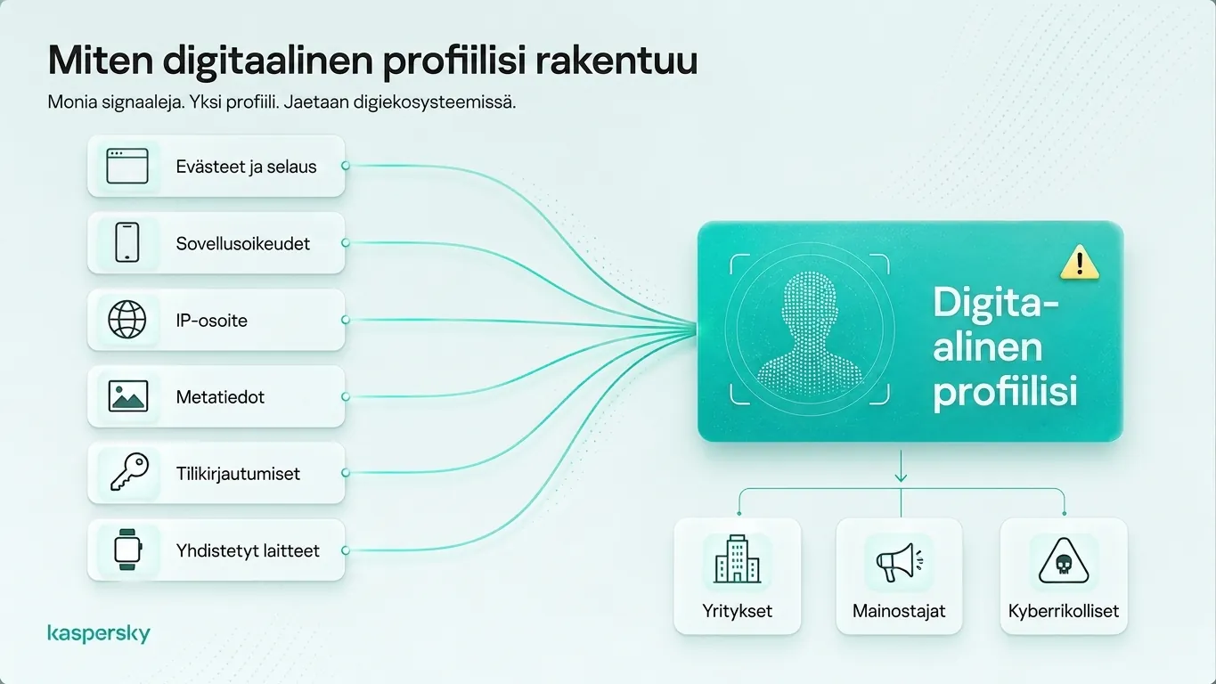 Digital profile built from browsing data, app permissions, IP addresses, metadata, and connected devices