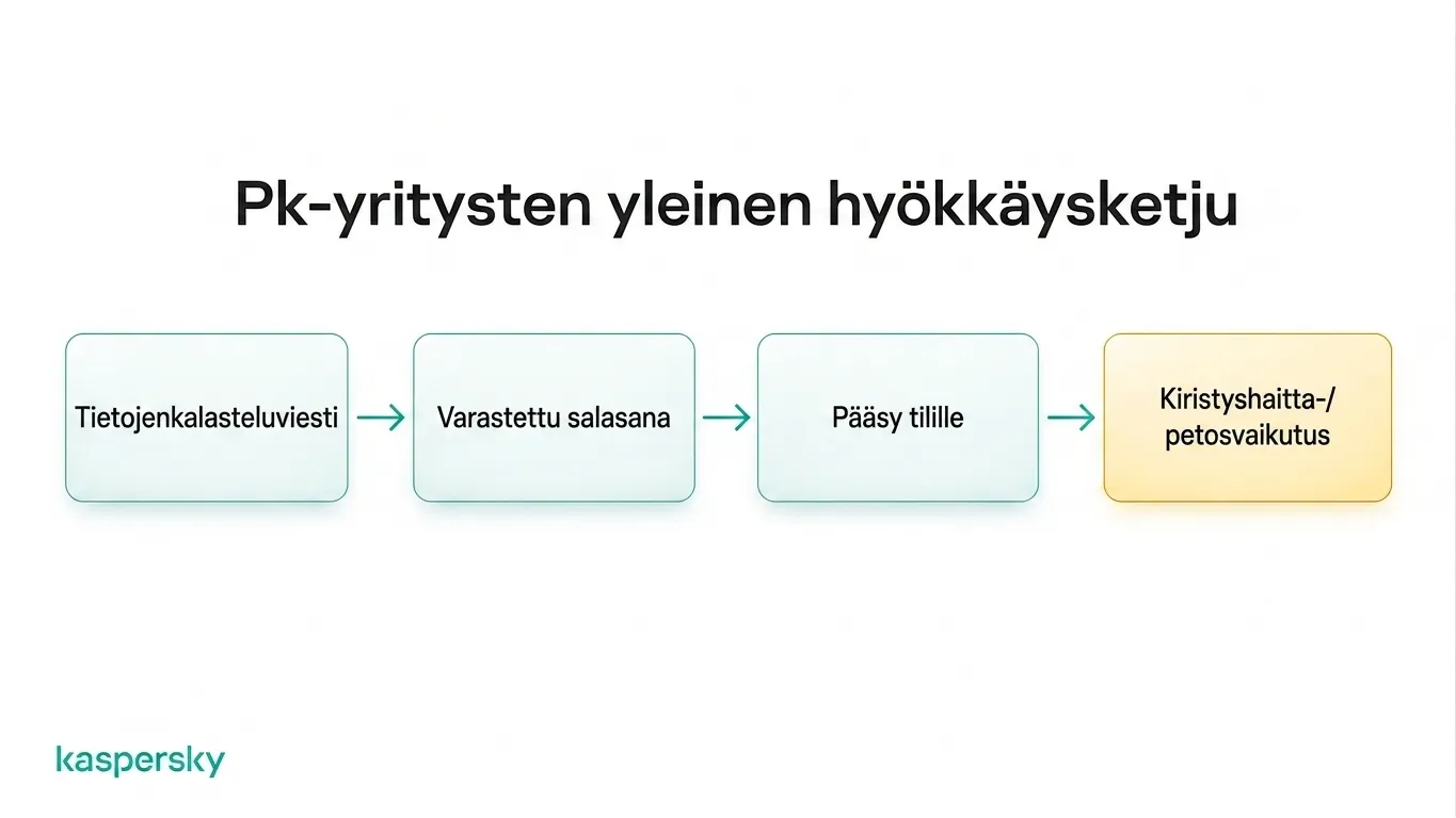 Pienyrityksen hyökkäysketju tietojenkalastelusähköpostista varastettuihin tunnuksiin, tilien kaappaukseen ja kiristysohjelmaan tai petokseen