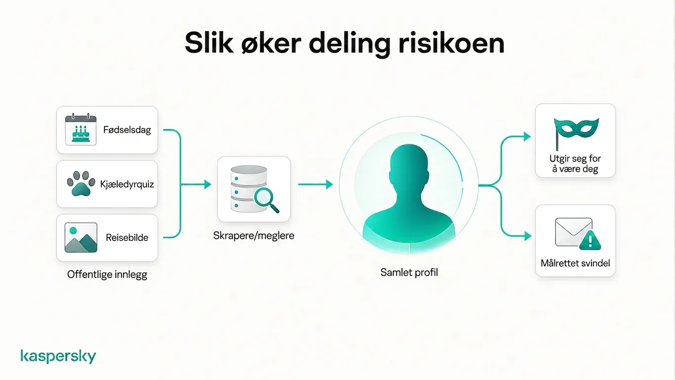 Hvordan offentlige innlegg kan samles i en personlig profil som brukes til utpresning og målrettede svindelforsøk