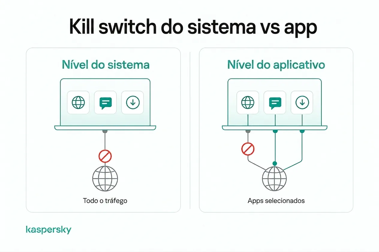 Proteção de tráfego por kill switch de VPN: nível de sistema vs. por aplicativo