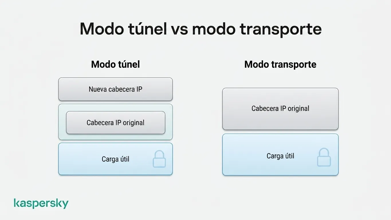 El modo túnel IPsec protege el paquete IP original, mientras que el modo transporte protege la carga útil y deja la cabecera IP visible