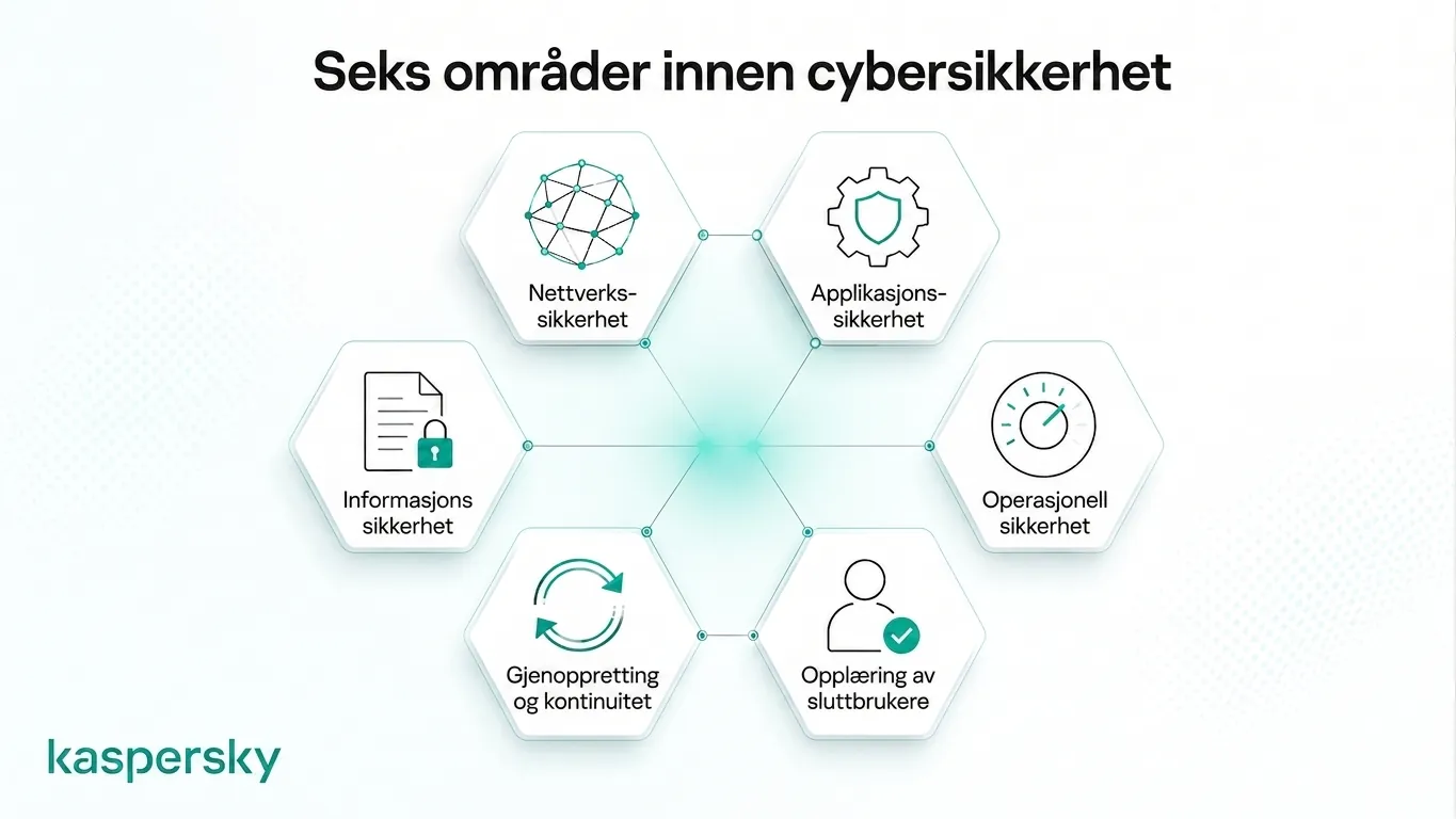 Diagram som viser de seks kjerneområdene innen cybersikkerhet og informasjonssikkerhet