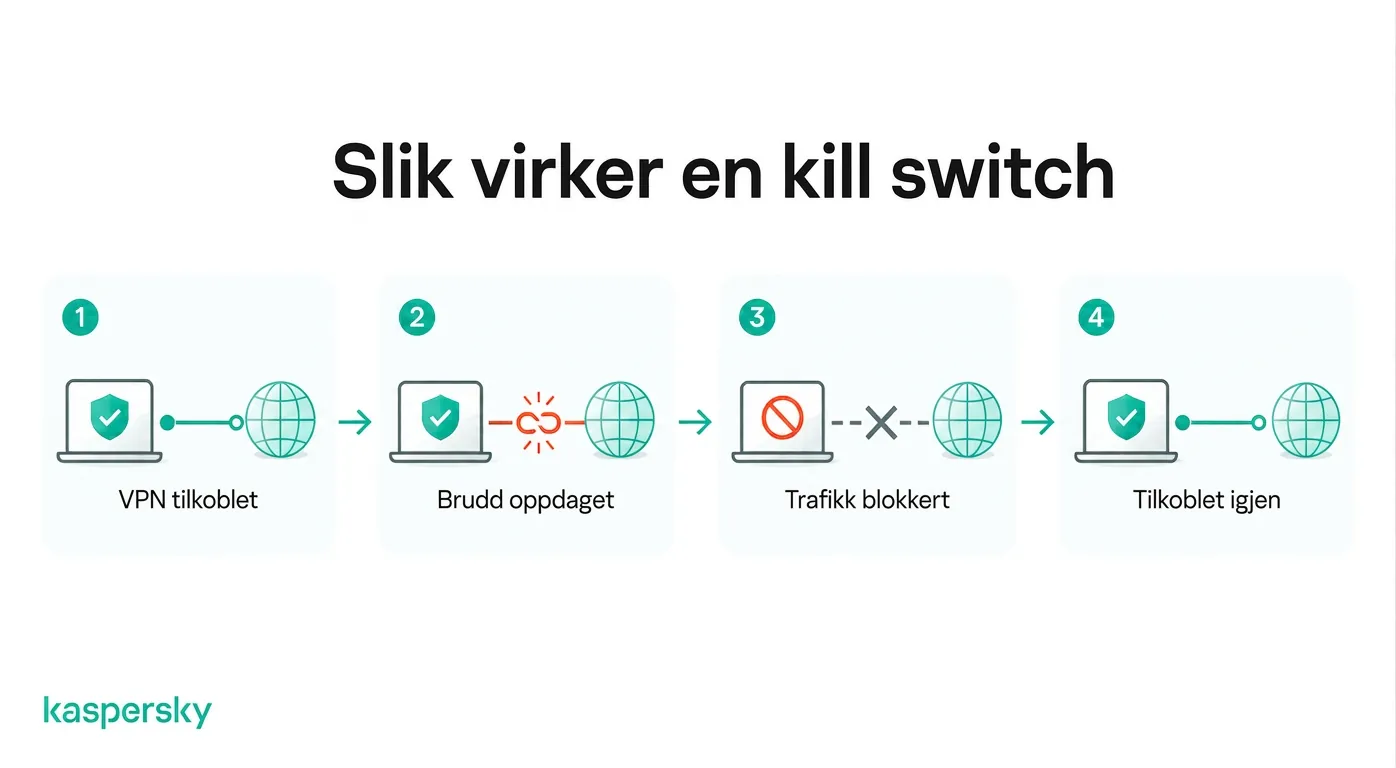 Hvordan en VPN kill switch blokkerer internetttrafikk når VPN-tilkoblingen faller ut