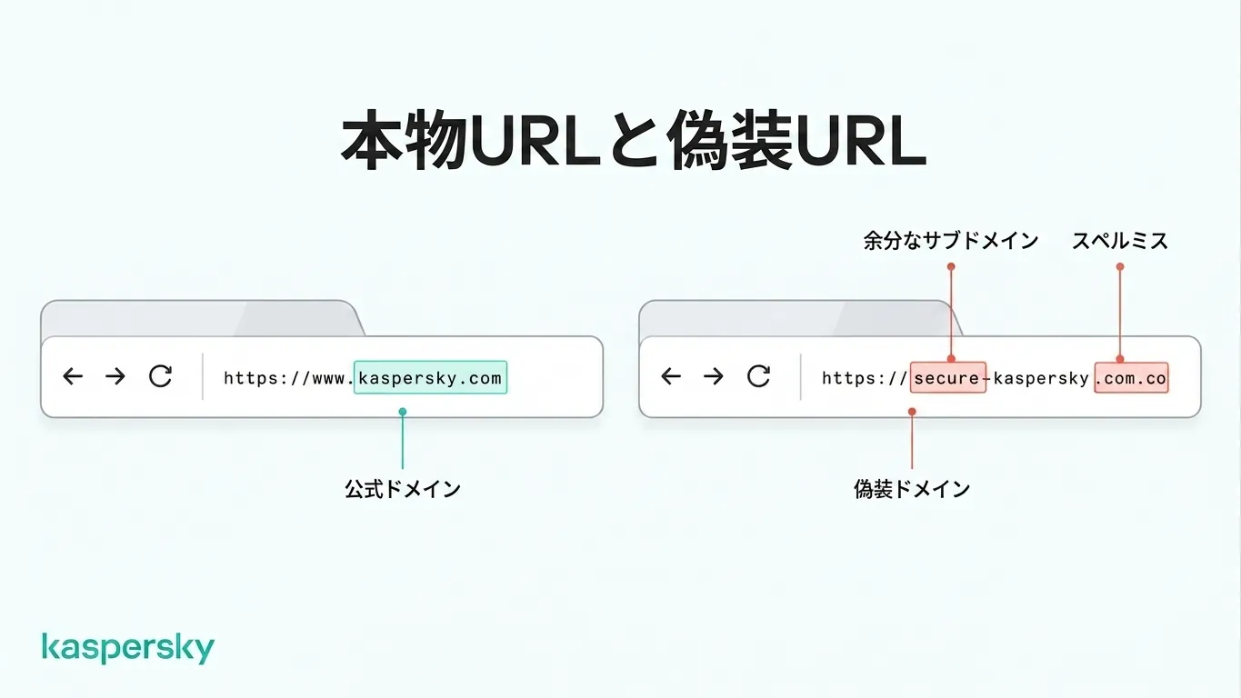 Kasperskyの公式URLと類似ドメインを比較し、疑わしいURLの変化を示す図