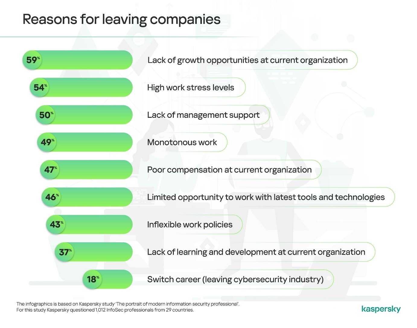 Reasons for leaving companies