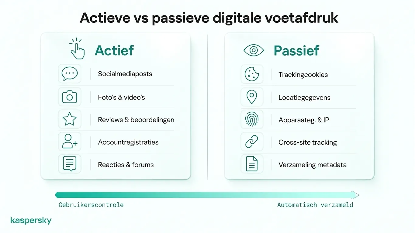 Comparison of active and passive digital footprints with examples of user actions and automatic tracking