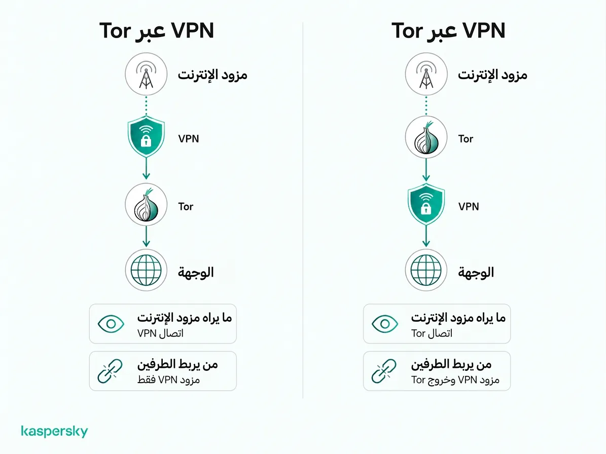 تور فوق VPN مقابل VPN فوق تور: ترتيب الاتصال وما يراه ISP
