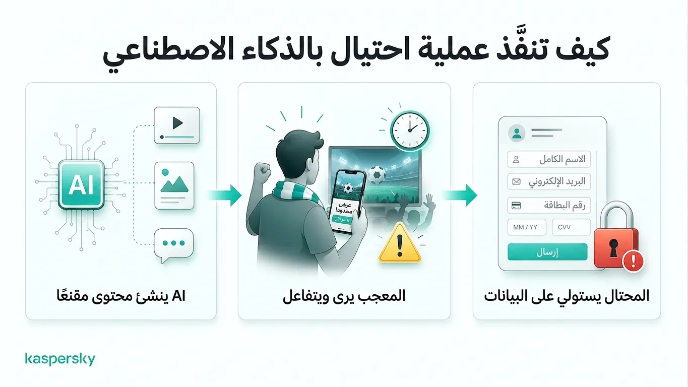مخطط يُظهر كيف تخدع احتيالات كأس العالم المدعومة بالذكاء الاصطناعي المشجعين للكشف عن بياناتهم الشخصية